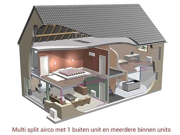 Doorsnede van een woning met één airco-buitenunit en meerdere binnenunits